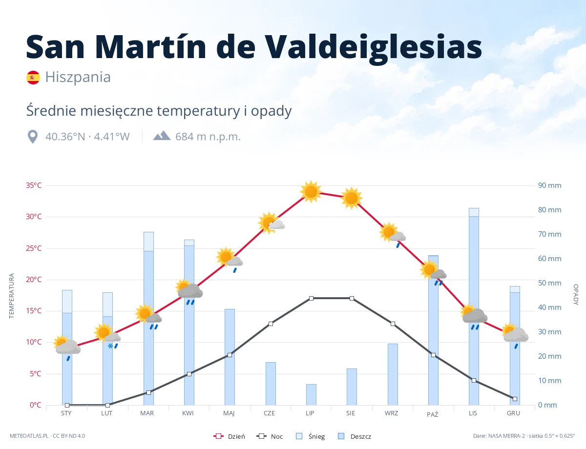San Martín de Valdeiglesias - średnie miesięczne temperatury i opady