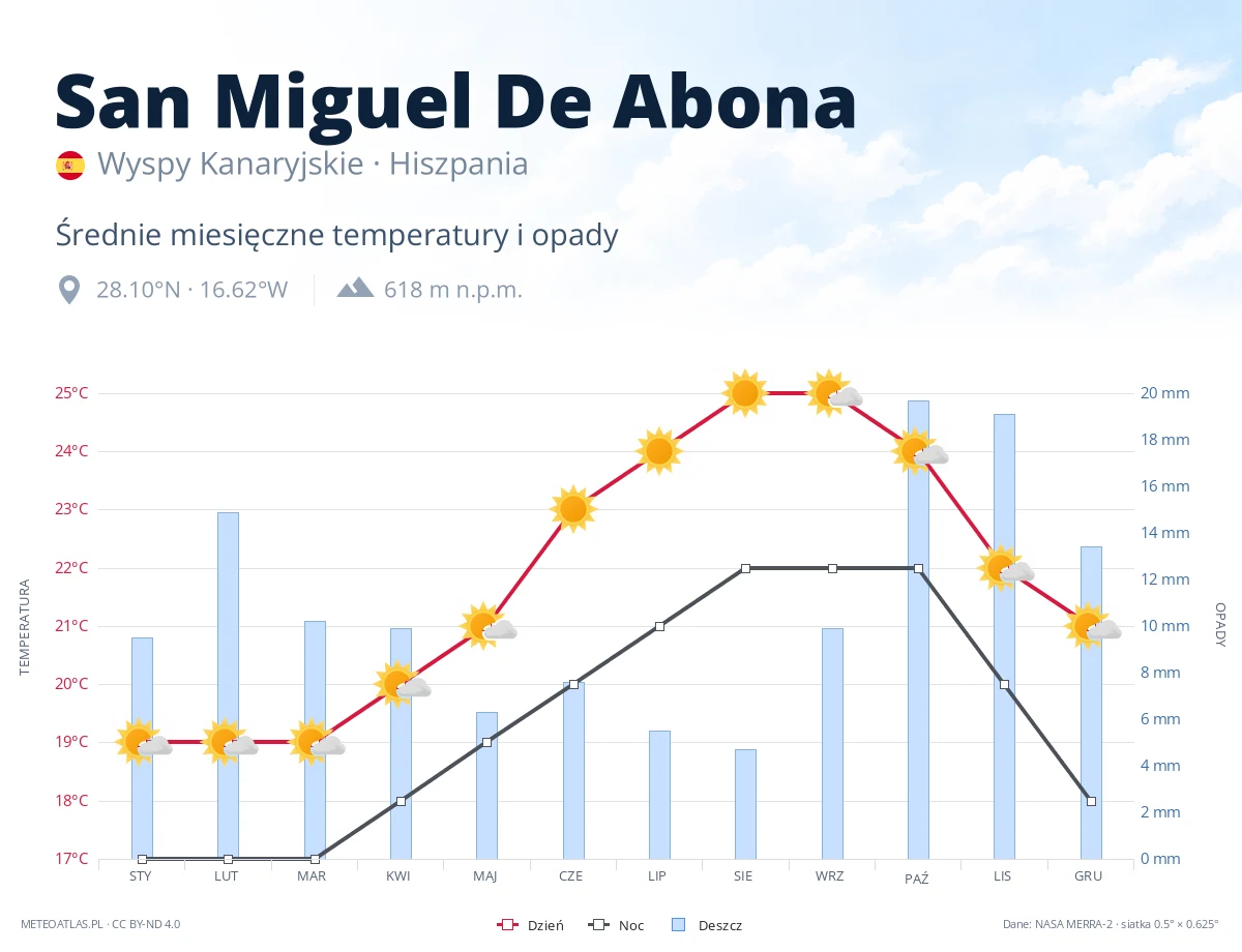 San Miguel De Abona - średnie miesięczne temperatury i opady