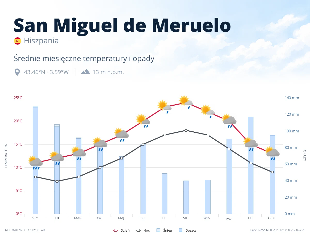 San Miguel de Meruelo - średnie miesięczne temperatury i opady