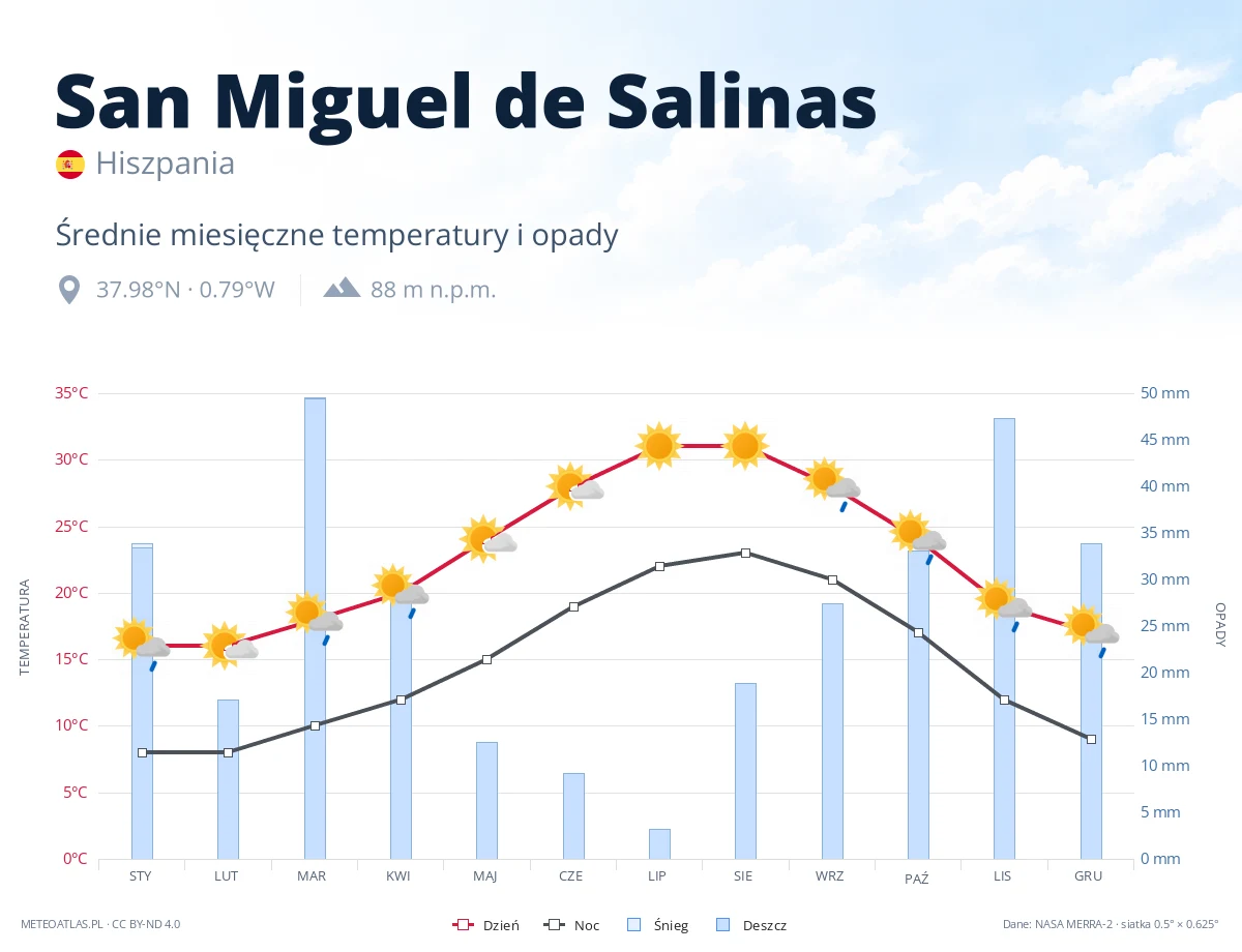 San Miguel de Salinas - średnie miesięczne temperatury i opady