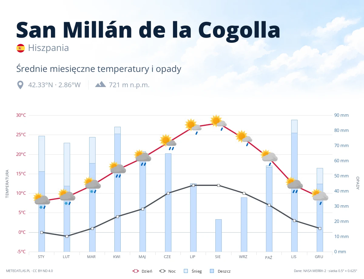 San Millán de la Cogolla - średnie miesięczne temperatury i opady