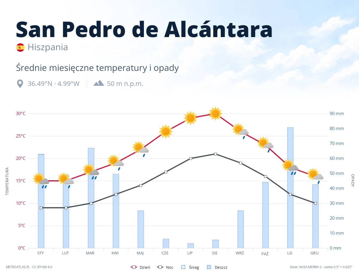 San Pedro de Alcántara - średnie miesięczne temperatury i opady