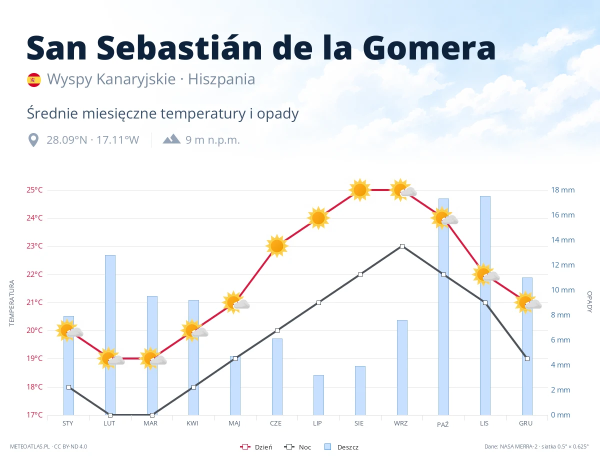 San Sebastián de la Gomera - średnie miesięczne temperatury i opady