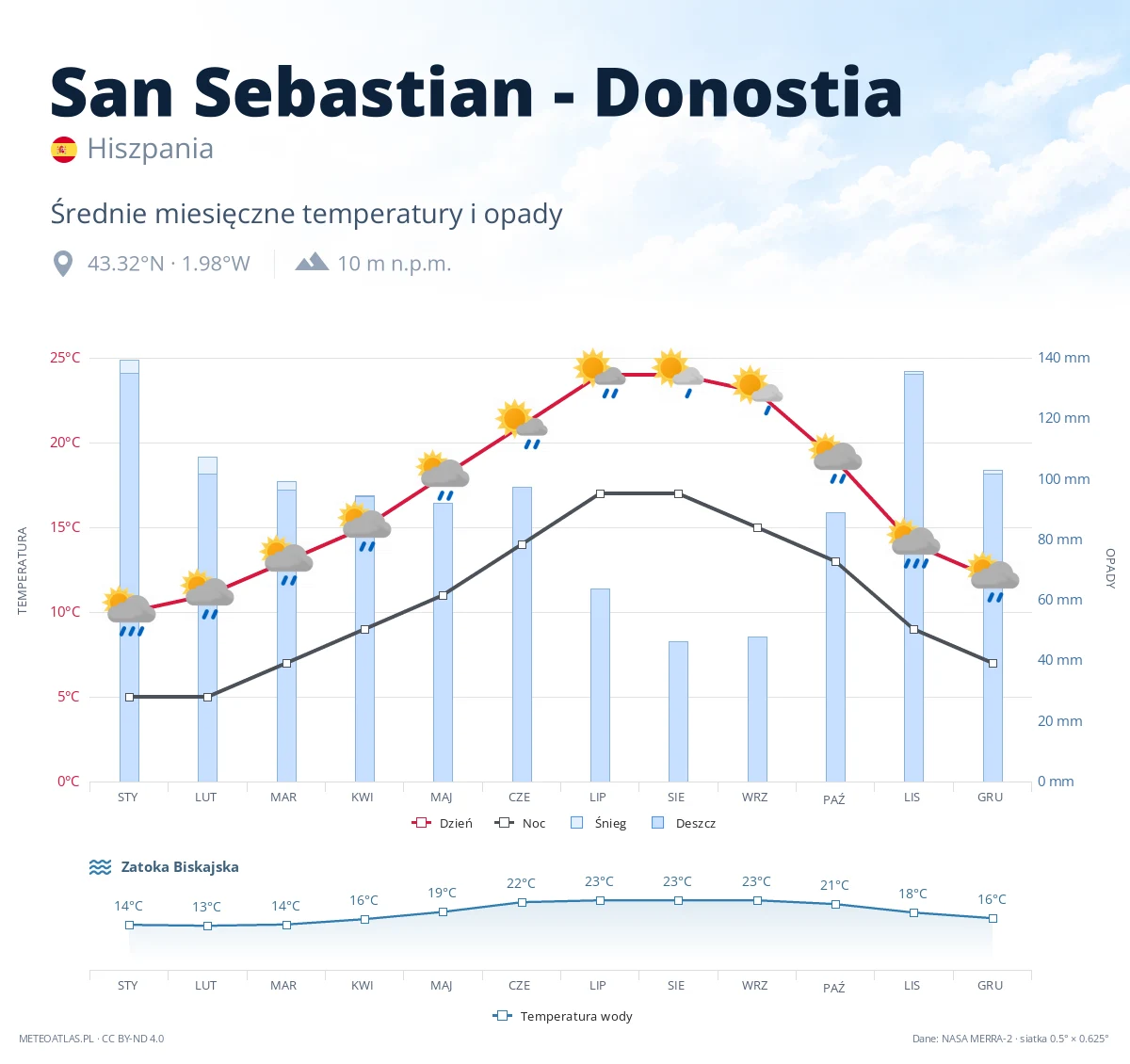 San Sebastian - Donostia - średnie miesięczne temperatury i opady