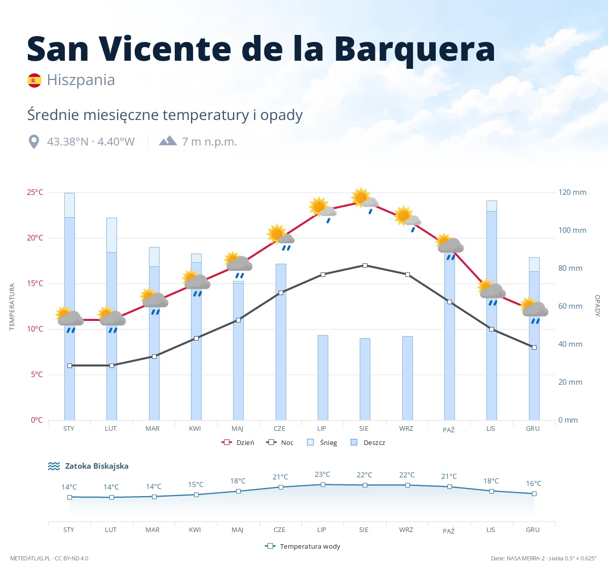 San Vicente de la Barquera - średnie miesięczne temperatury i opady
