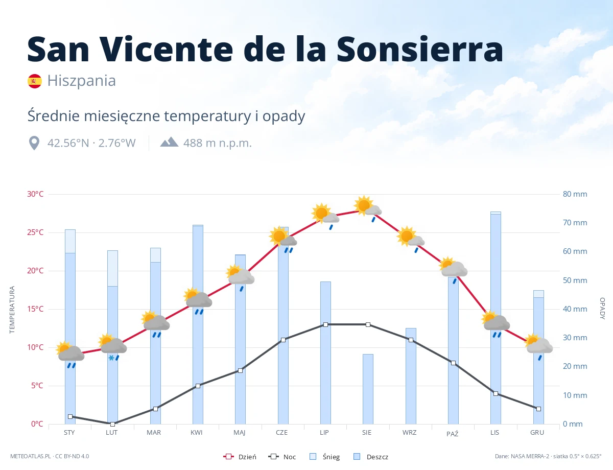 San Vicente de la Sonsierra - średnie miesięczne temperatury i opady