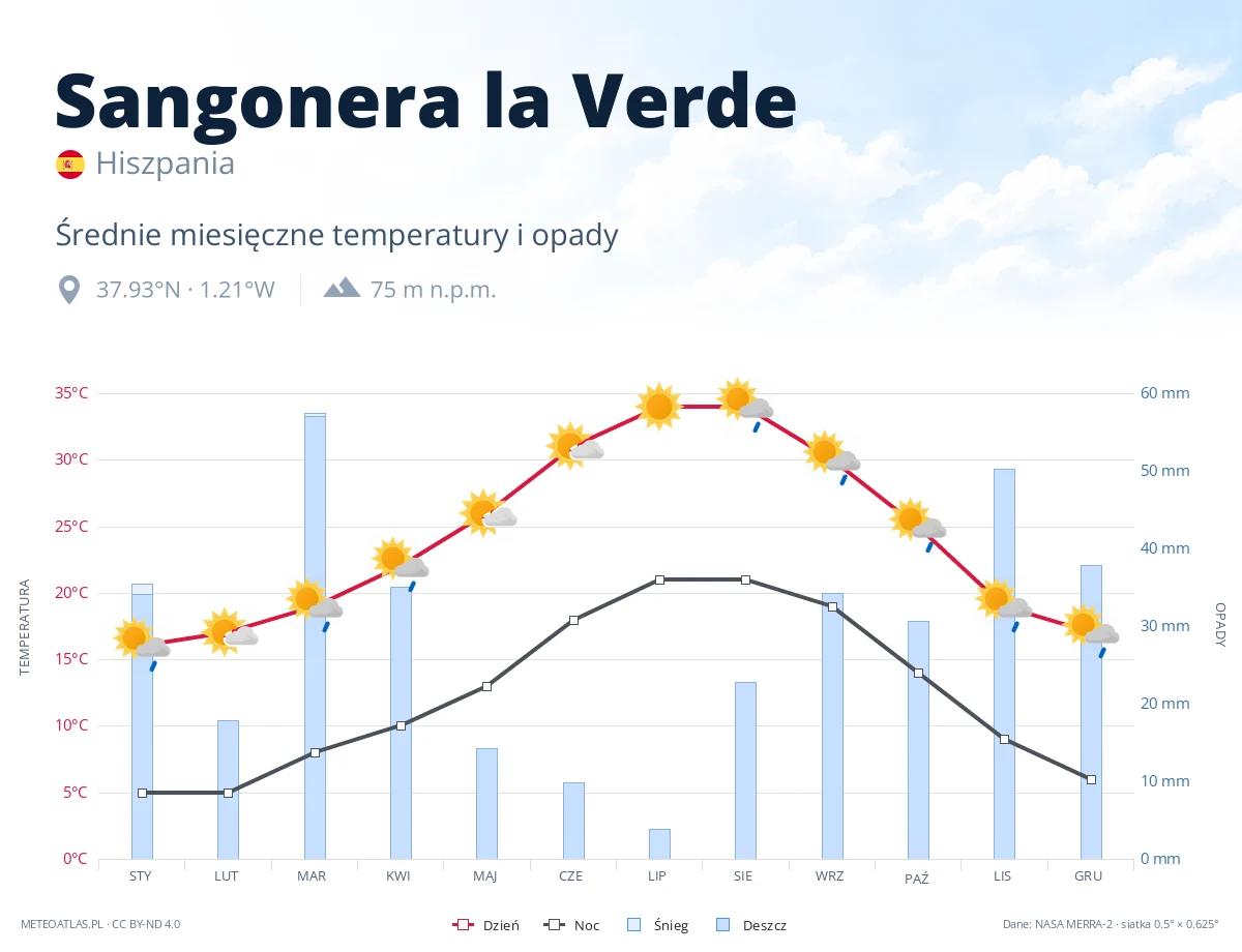 Sangonera la Verde - średnie miesięczne temperatury i opady