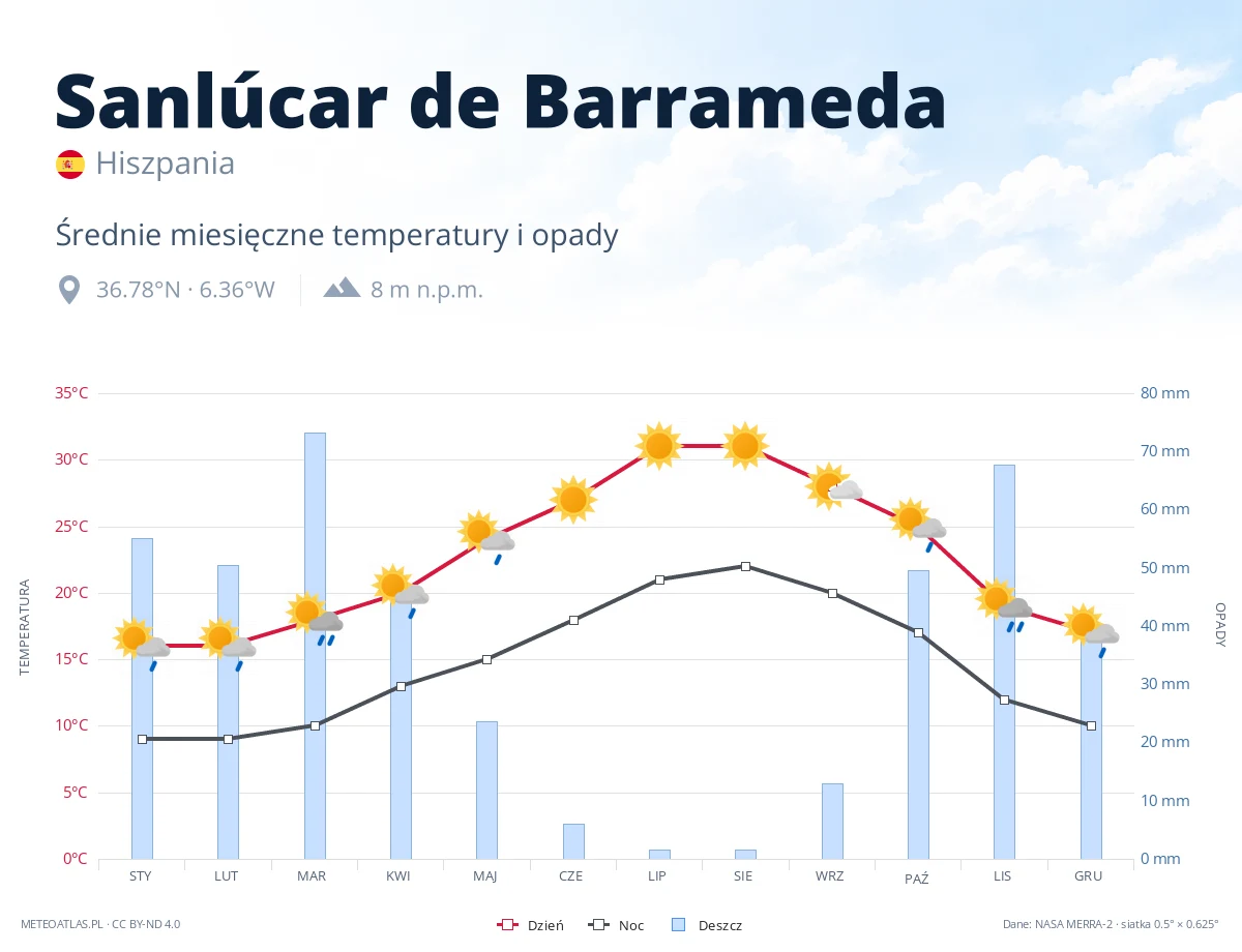 Sanlúcar de Barrameda - średnie miesięczne temperatury i opady