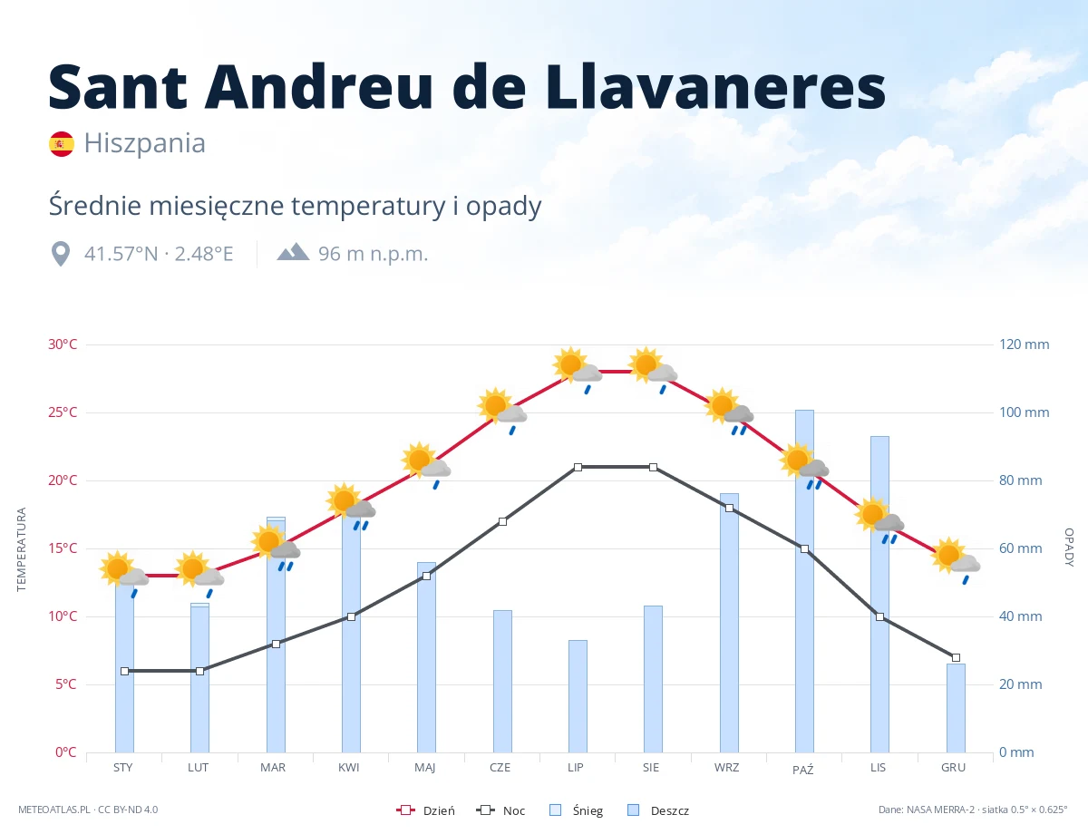 Sant Andreu de Llavaneres - średnie miesięczne temperatury i opady