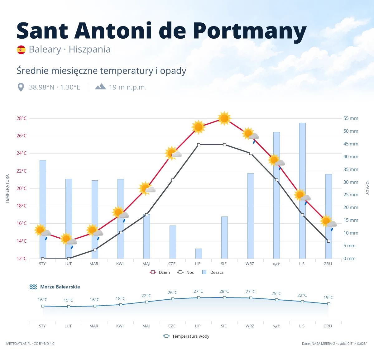 Sant Antoni de Portmany - średnie miesięczne temperatury i opady