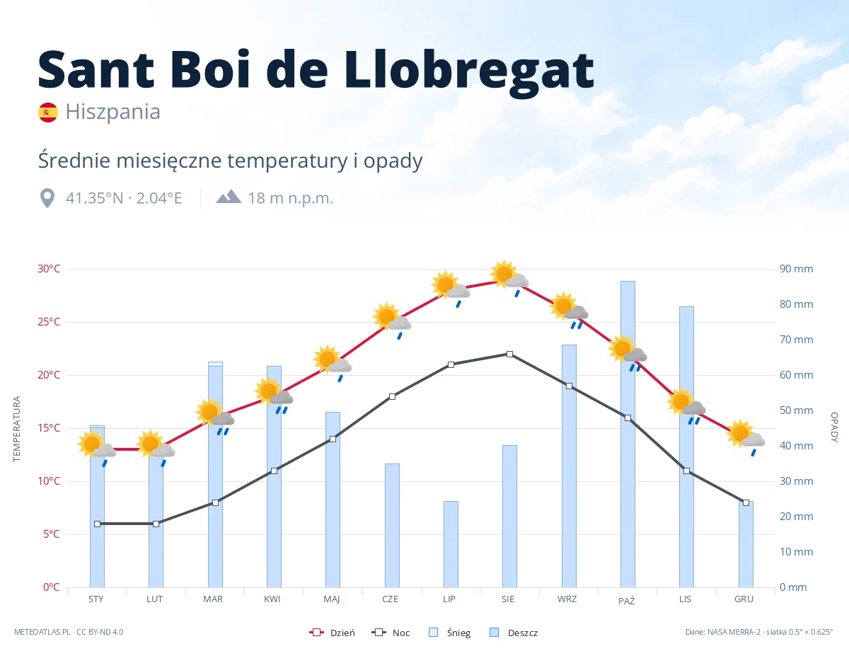 Sant Boi de Llobregat - średnie miesięczne temperatury i opady