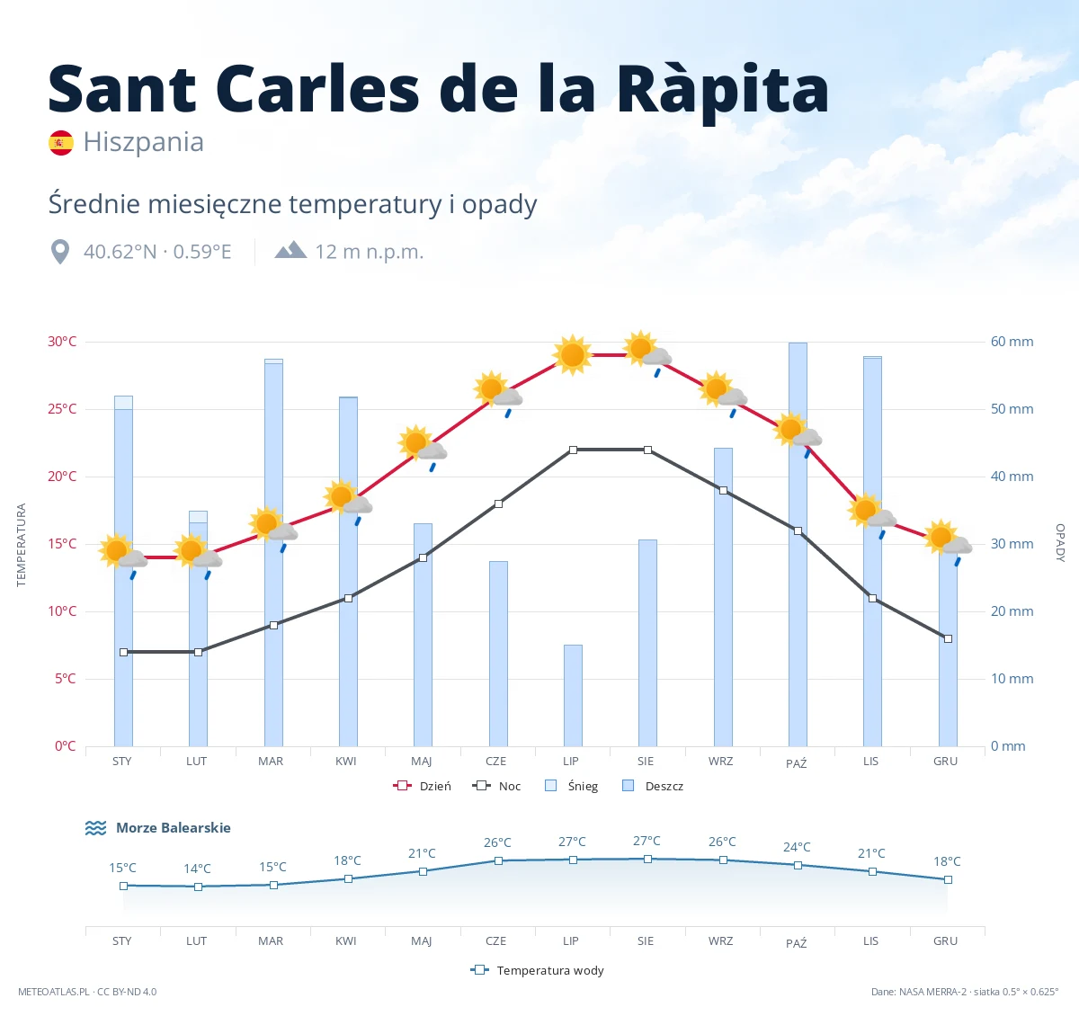 Sant Carles de la Ràpita - średnie miesięczne temperatury i opady