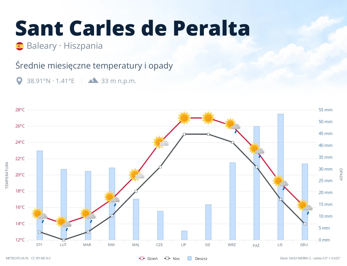 Sant Carles de Peralta - średnie miesięczne temperatury i opady