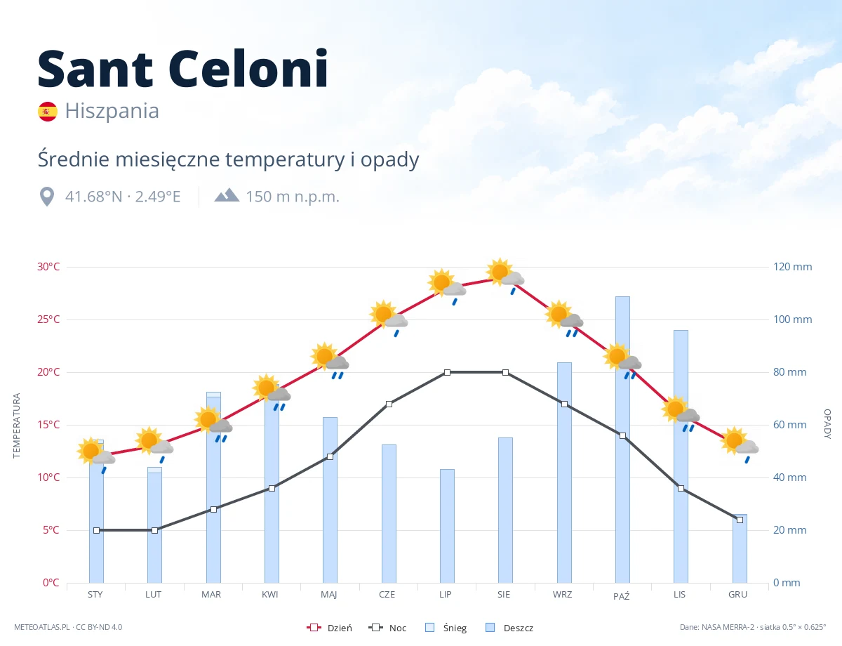 Sant Celoni - średnie miesięczne temperatury i opady