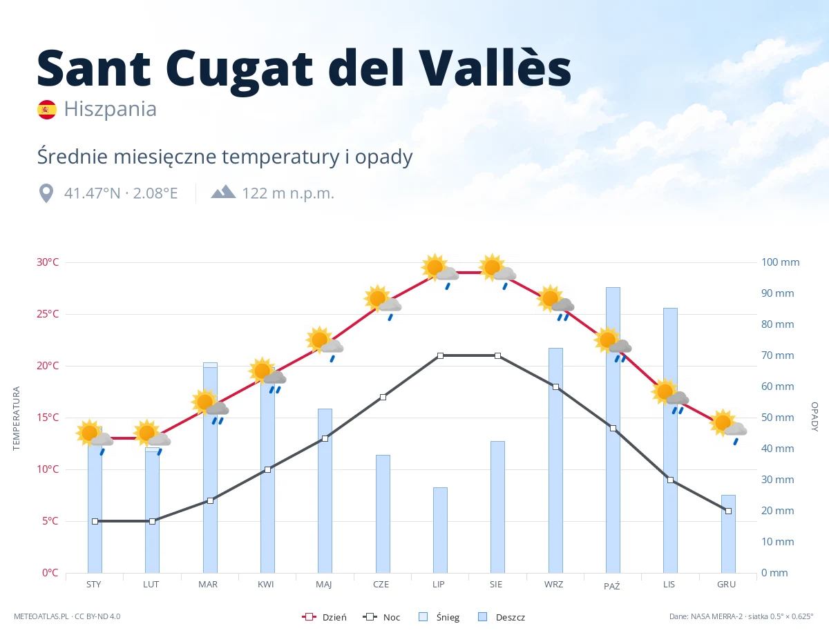 Sant Cugat del Vallès - średnie miesięczne temperatury i opady