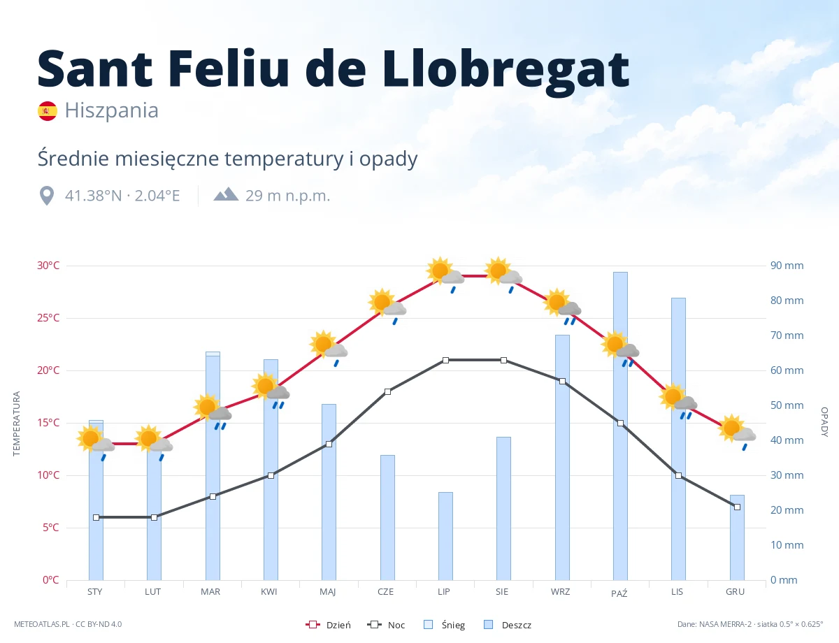 Sant Feliu de Llobregat - średnie miesięczne temperatury i opady