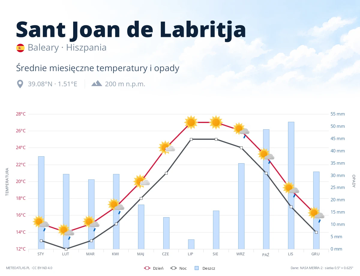 Sant Joan de Labritja - średnie miesięczne temperatury i opady