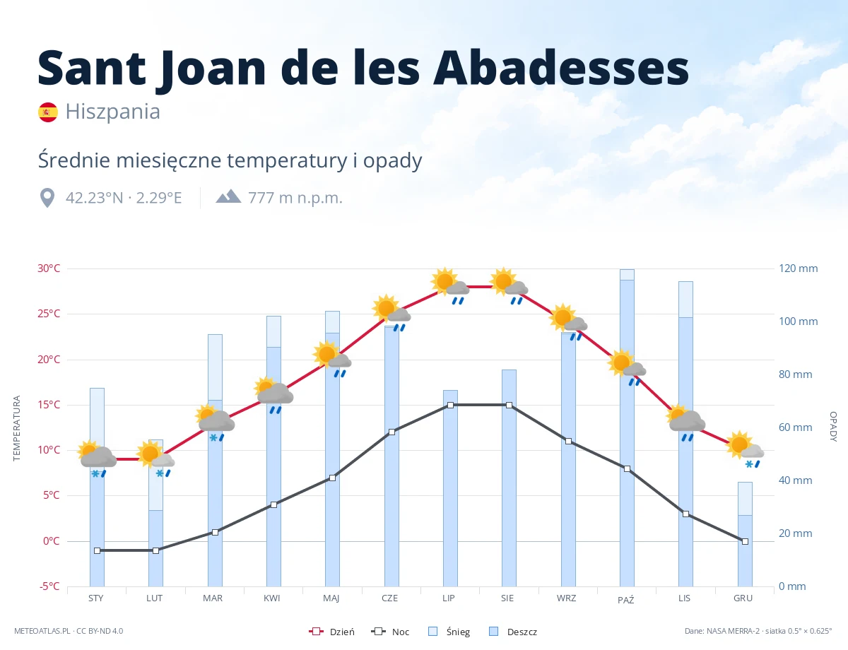 Sant Joan de les Abadesses - średnie miesięczne temperatury i opady