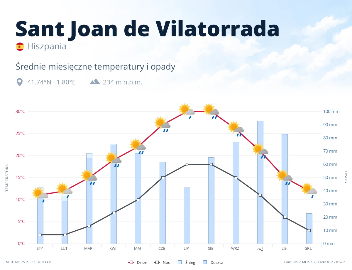 Sant Joan de Vilatorrada - średnie miesięczne temperatury i opady