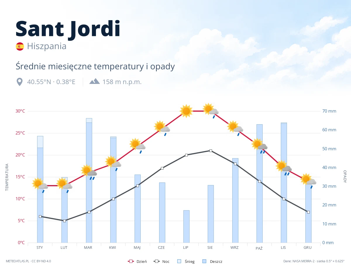Sant Jordi - średnie miesięczne temperatury i opady