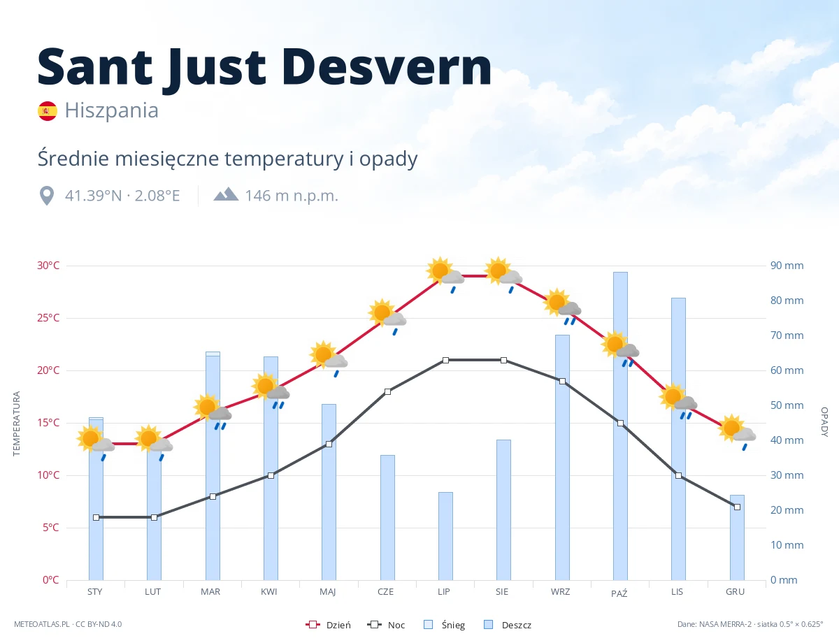 Sant Just Desvern - średnie miesięczne temperatury i opady