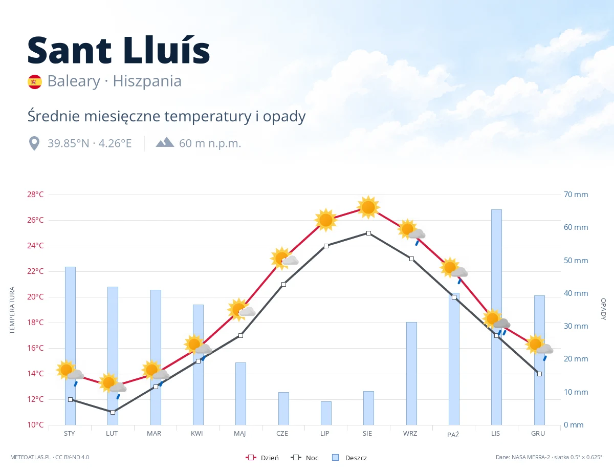 Sant Lluís - średnie miesięczne temperatury i opady