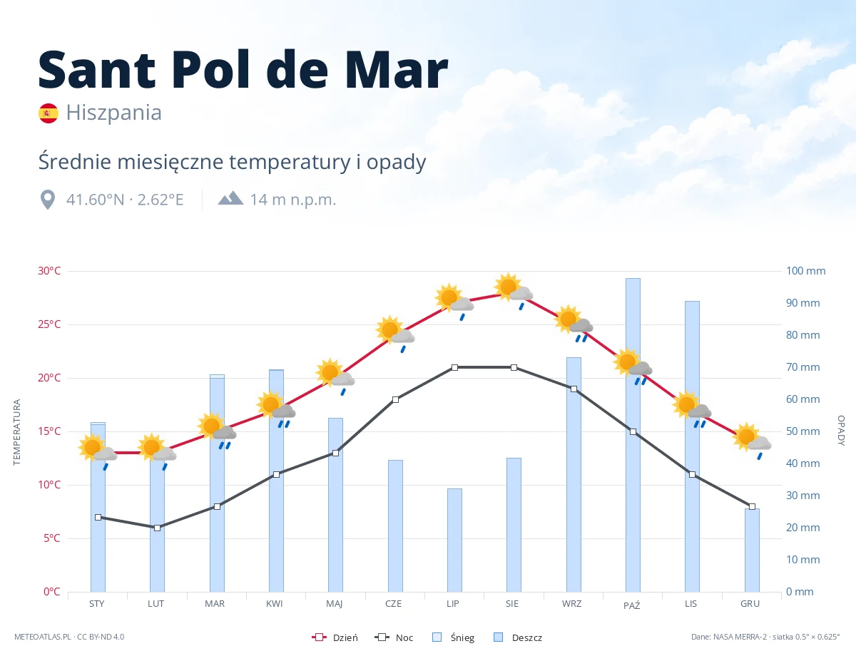 Sant Pol de Mar - średnie miesięczne temperatury i opady