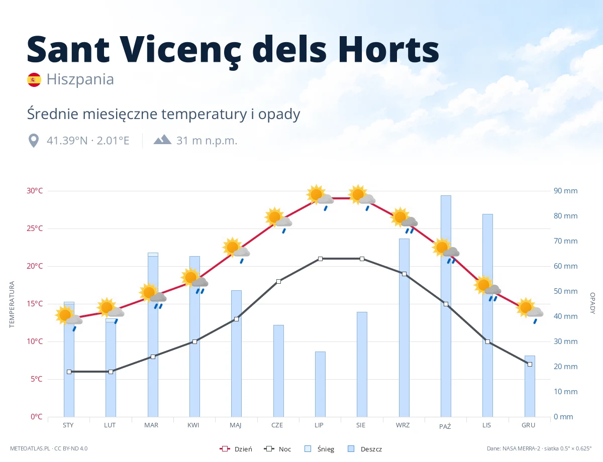 Sant Vicenç dels Horts - średnie miesięczne temperatury i opady