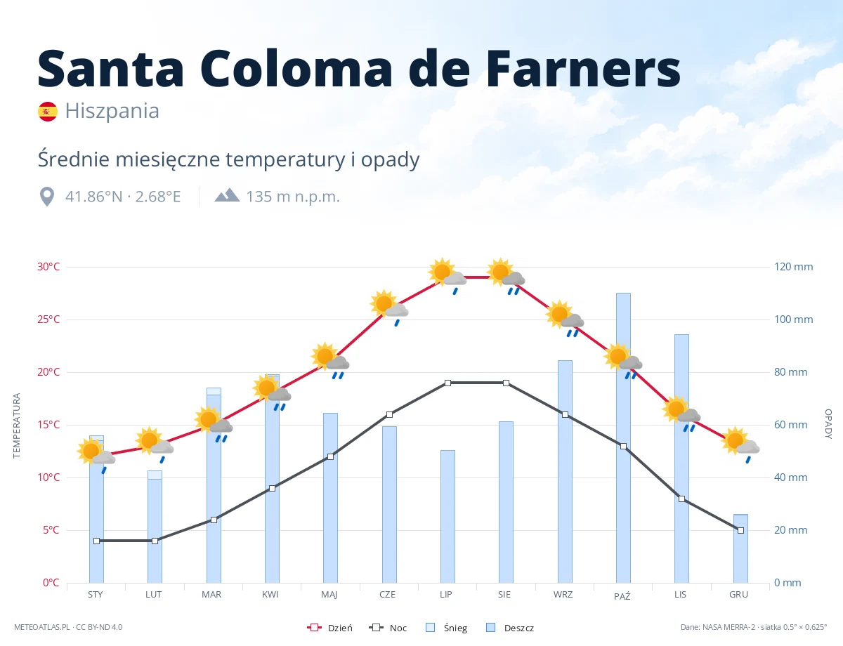 Santa Coloma de Farners - średnie miesięczne temperatury i opady
