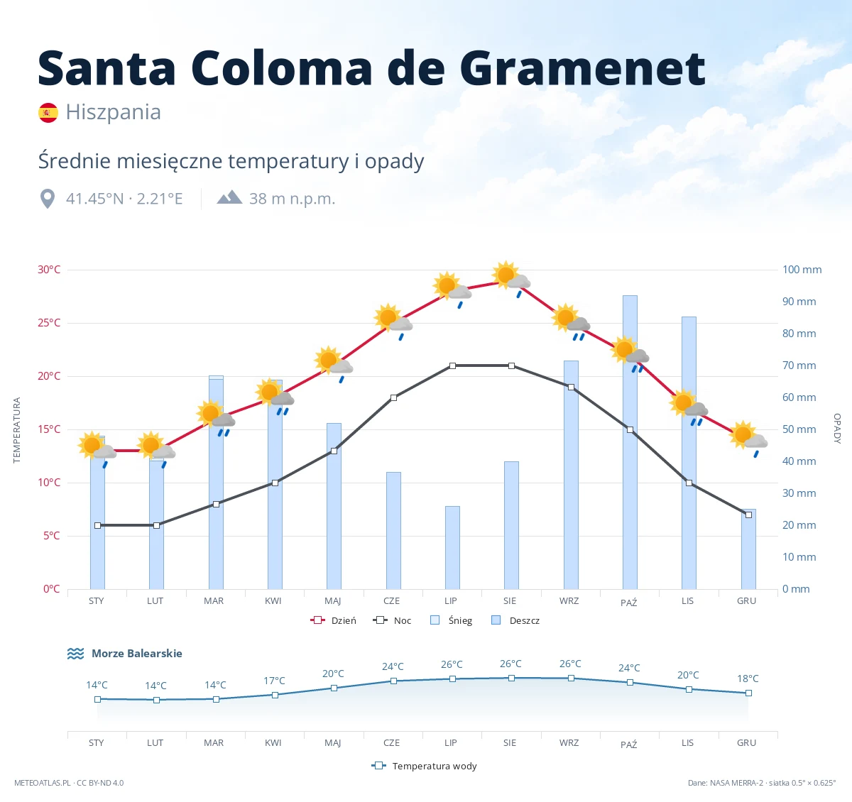 Santa Coloma de Gramenet - średnie miesięczne temperatury i opady