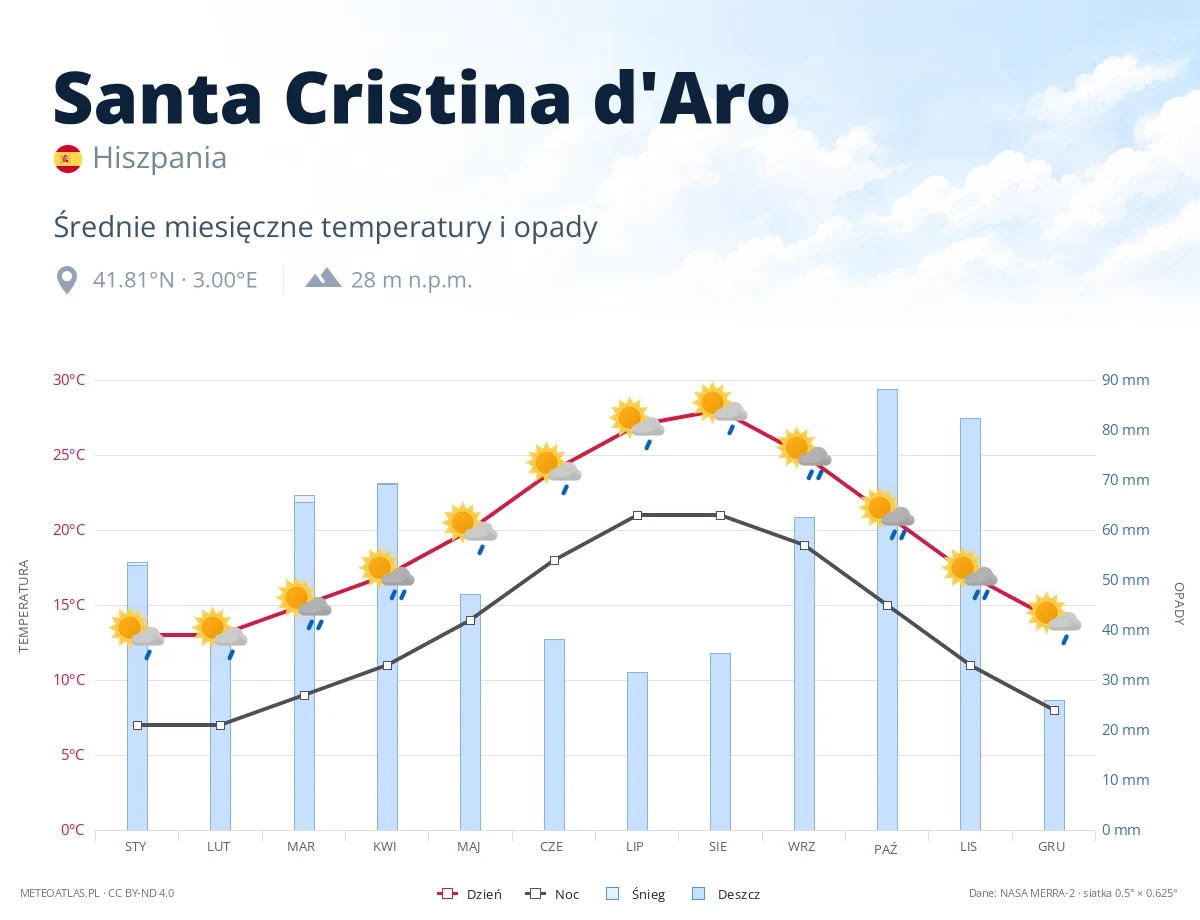 Santa Cristina d'Aro - średnie miesięczne temperatury i opady