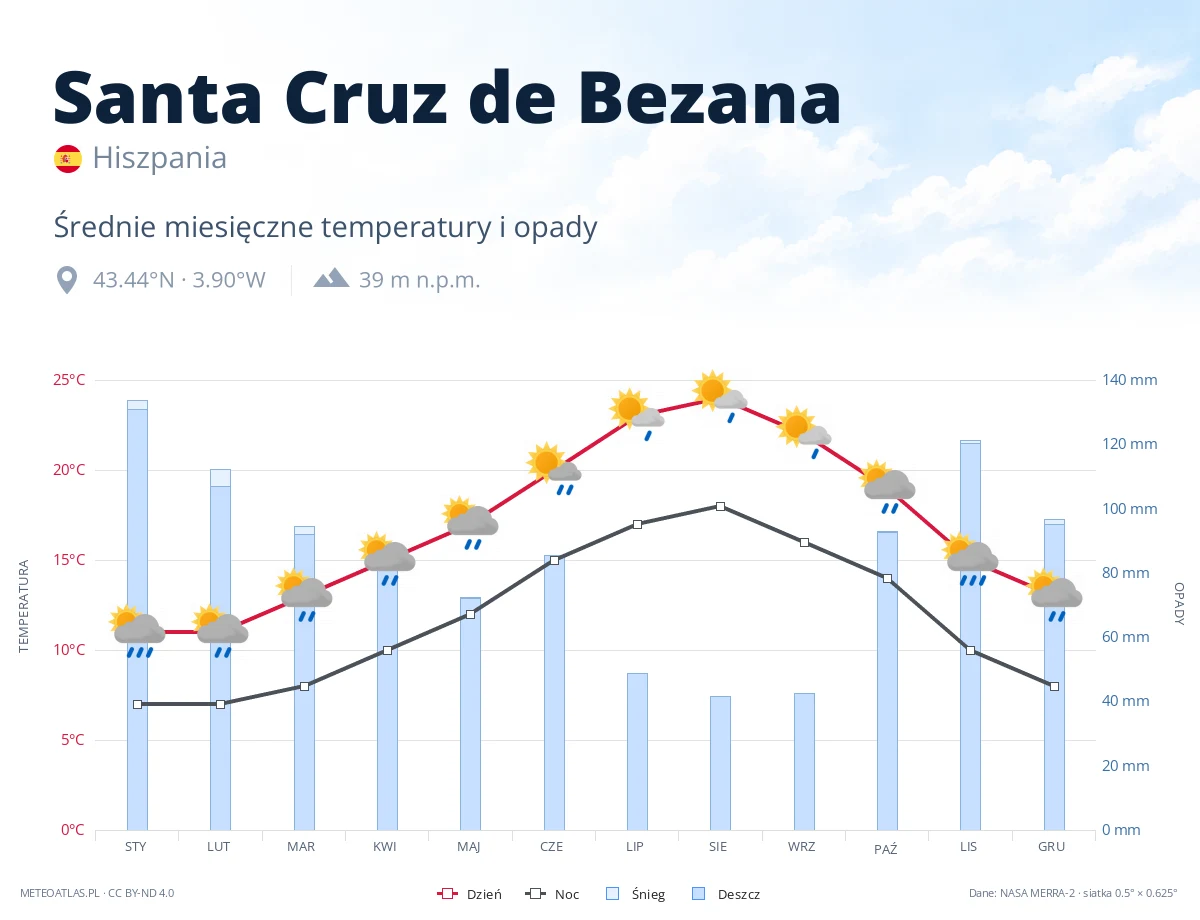 Santa Cruz de Bezana - średnie miesięczne temperatury i opady