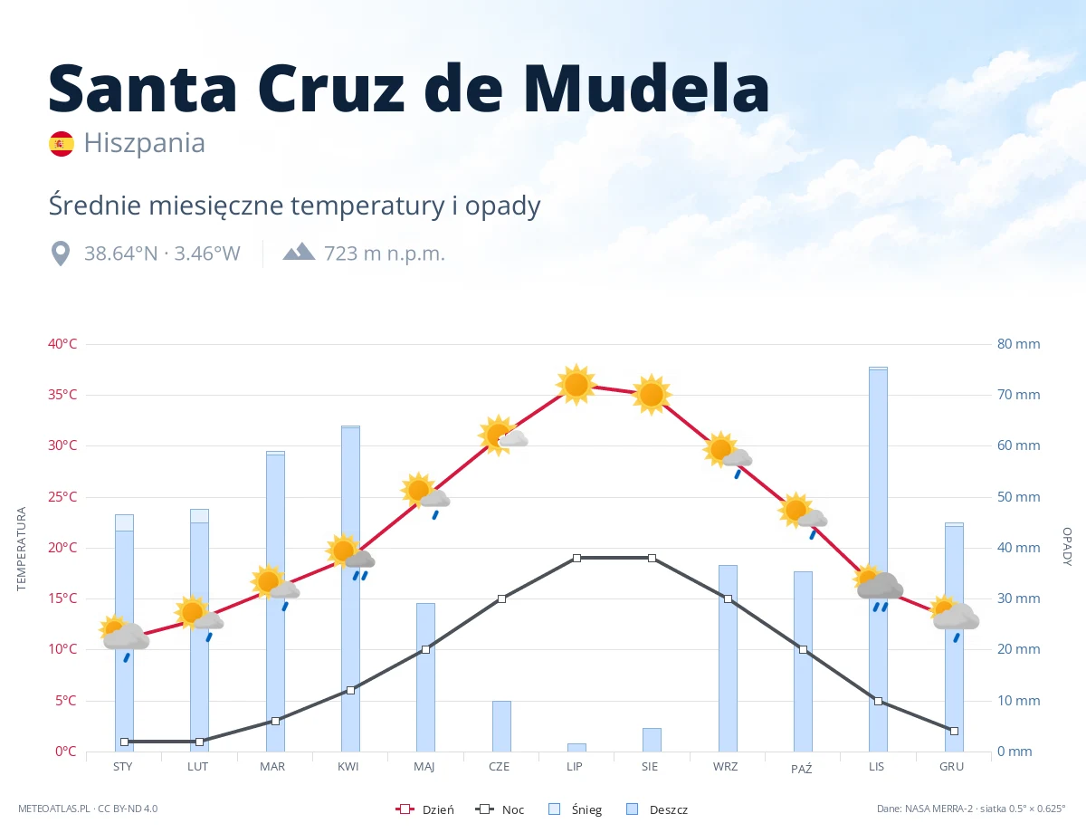 Santa Cruz de Mudela - średnie miesięczne temperatury i opady