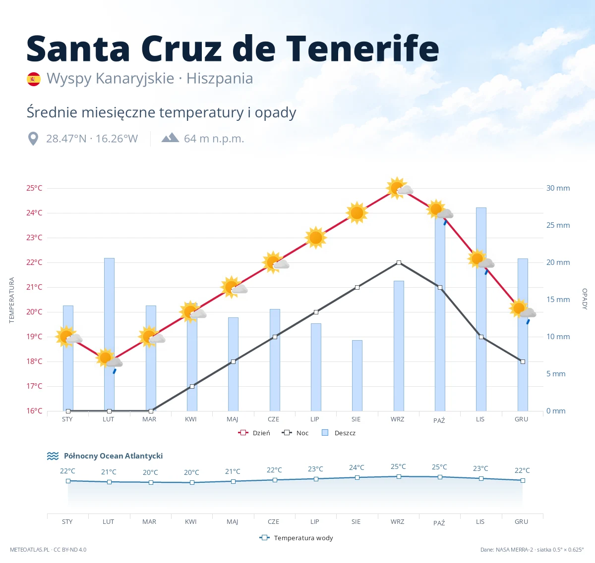 Santa Cruz de Tenerife - średnie miesięczne temperatury i opady