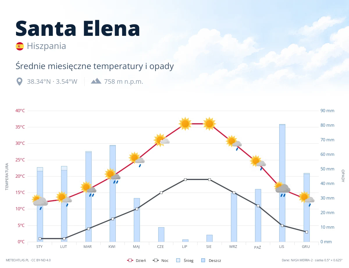 Santa Elena - średnie miesięczne temperatury i opady