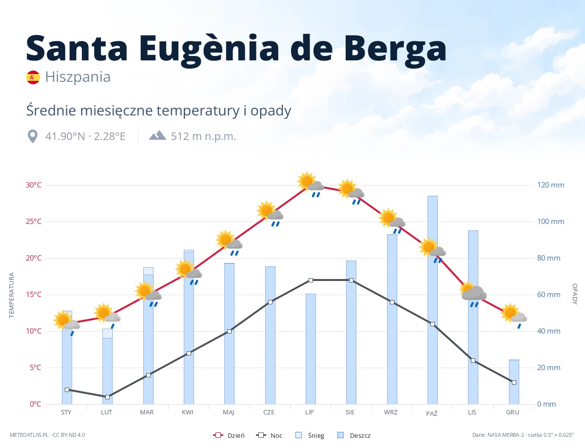 Santa Eugènia de Berga - średnie miesięczne temperatury i opady