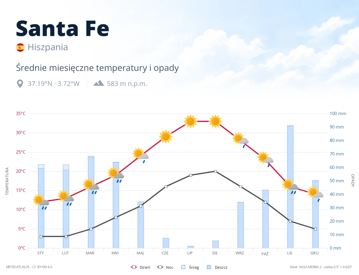 Santa Fe - średnie miesięczne temperatury i opady
