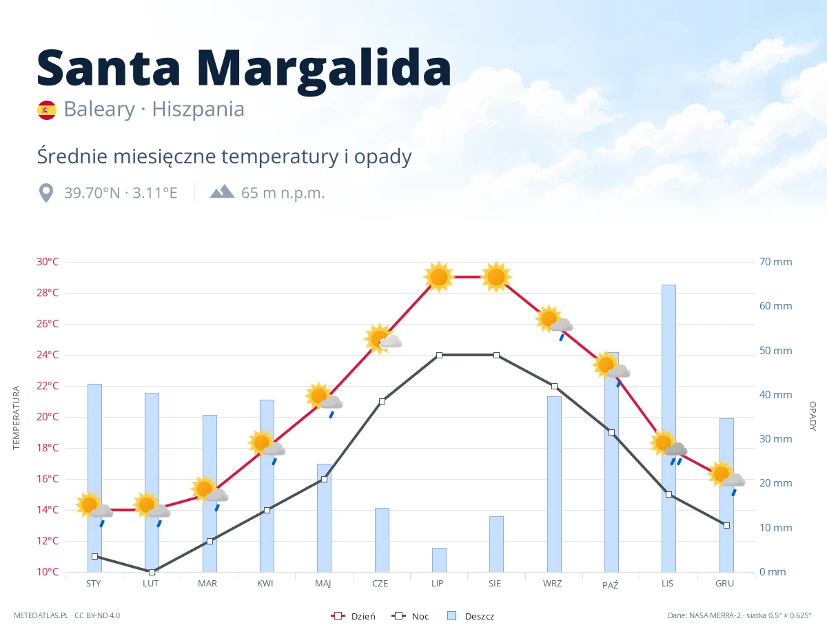 Santa Margalida - średnie miesięczne temperatury i opady