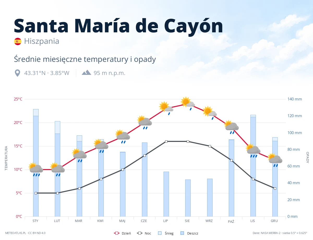 Santa María de Cayón - średnie miesięczne temperatury i opady