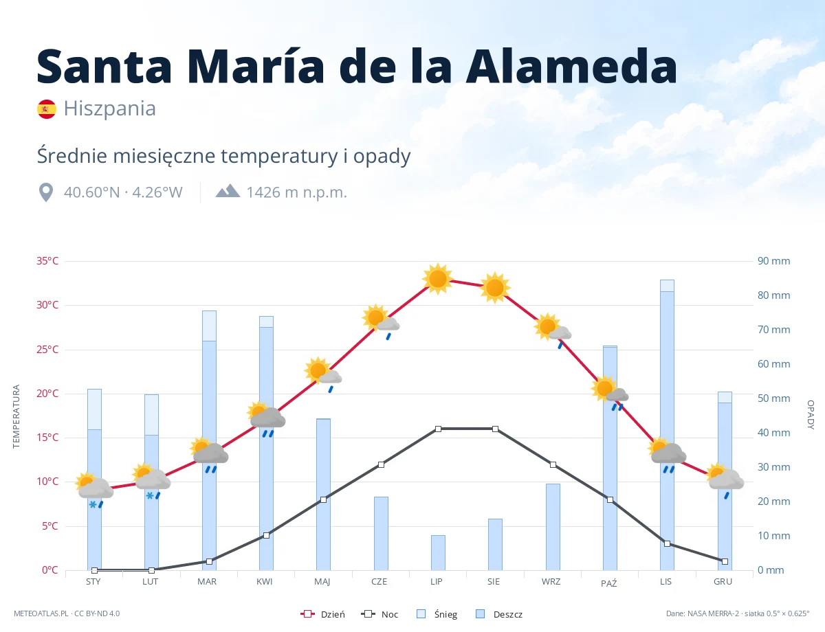 Santa María de la Alameda - średnie miesięczne temperatury i opady