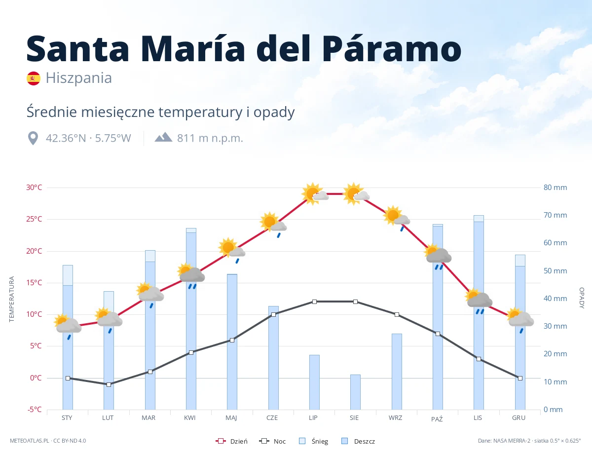 Santa María del Páramo - średnie miesięczne temperatury i opady