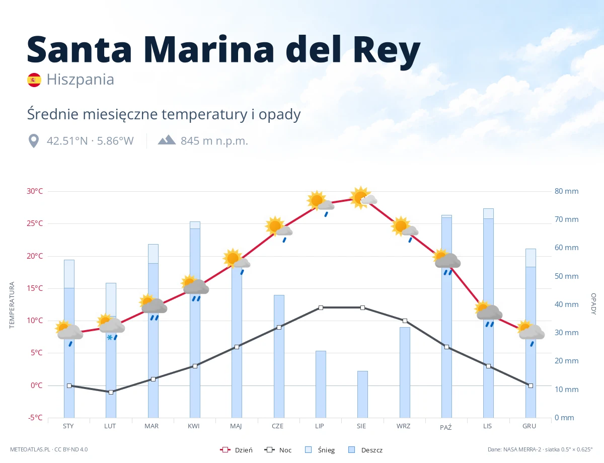 Santa Marina del Rey - średnie miesięczne temperatury i opady