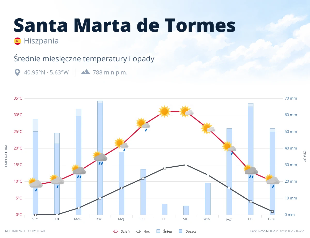 Santa Marta de Tormes - średnie miesięczne temperatury i opady