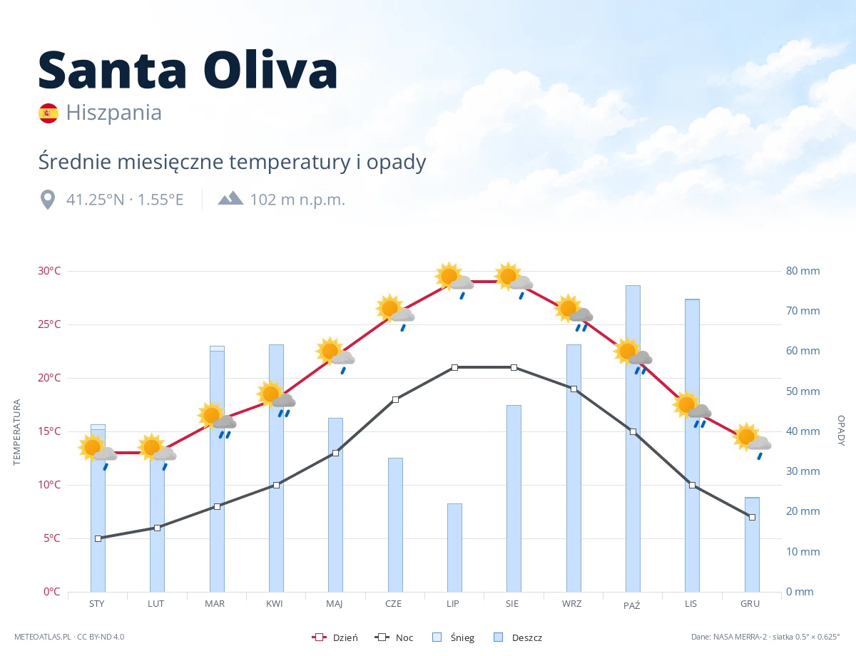 Santa Oliva - średnie miesięczne temperatury i opady