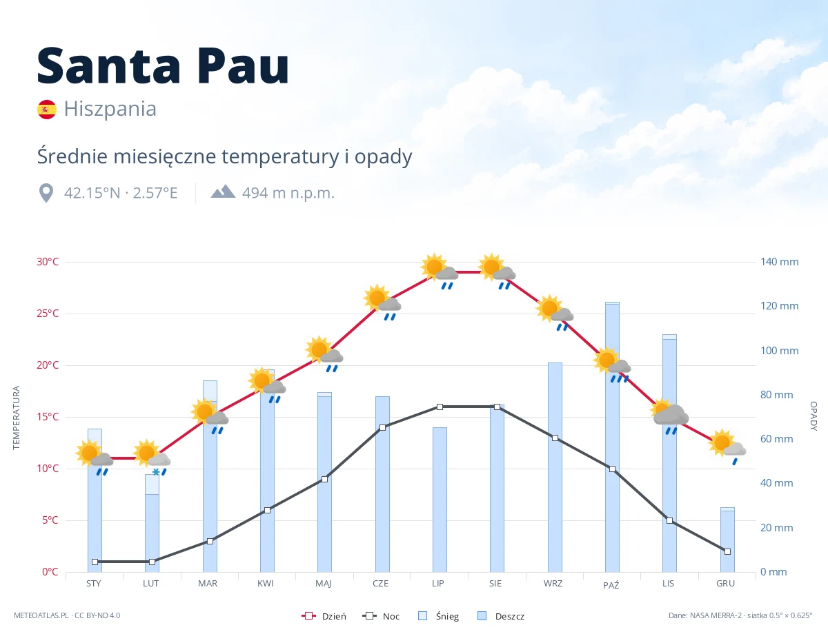 Santa Pau - średnie miesięczne temperatury i opady