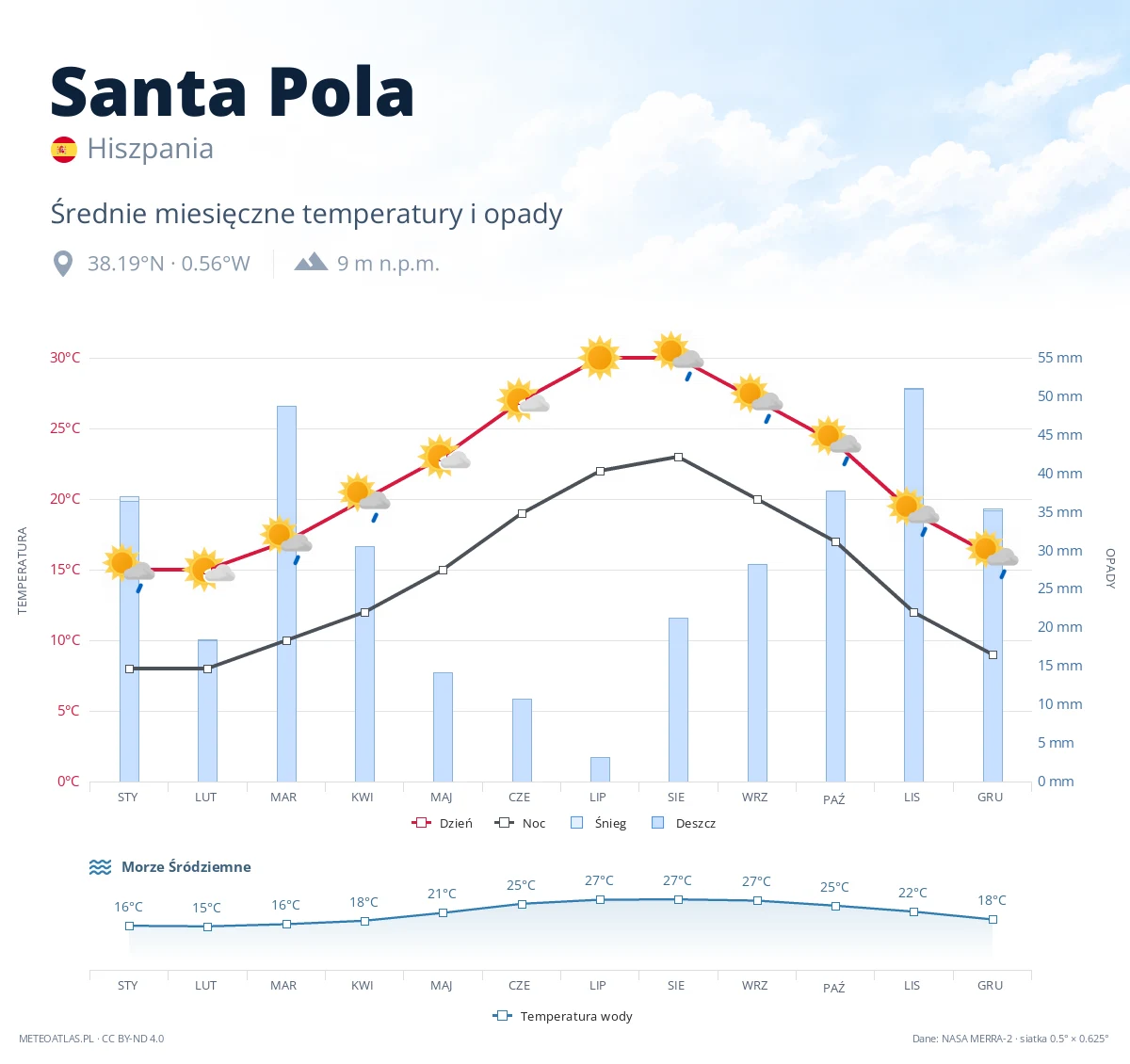 Santa Pola - średnie miesięczne temperatury i opady