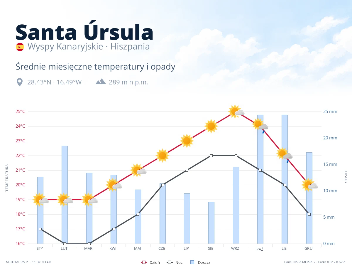 Santa Úrsula - średnie miesięczne temperatury i opady