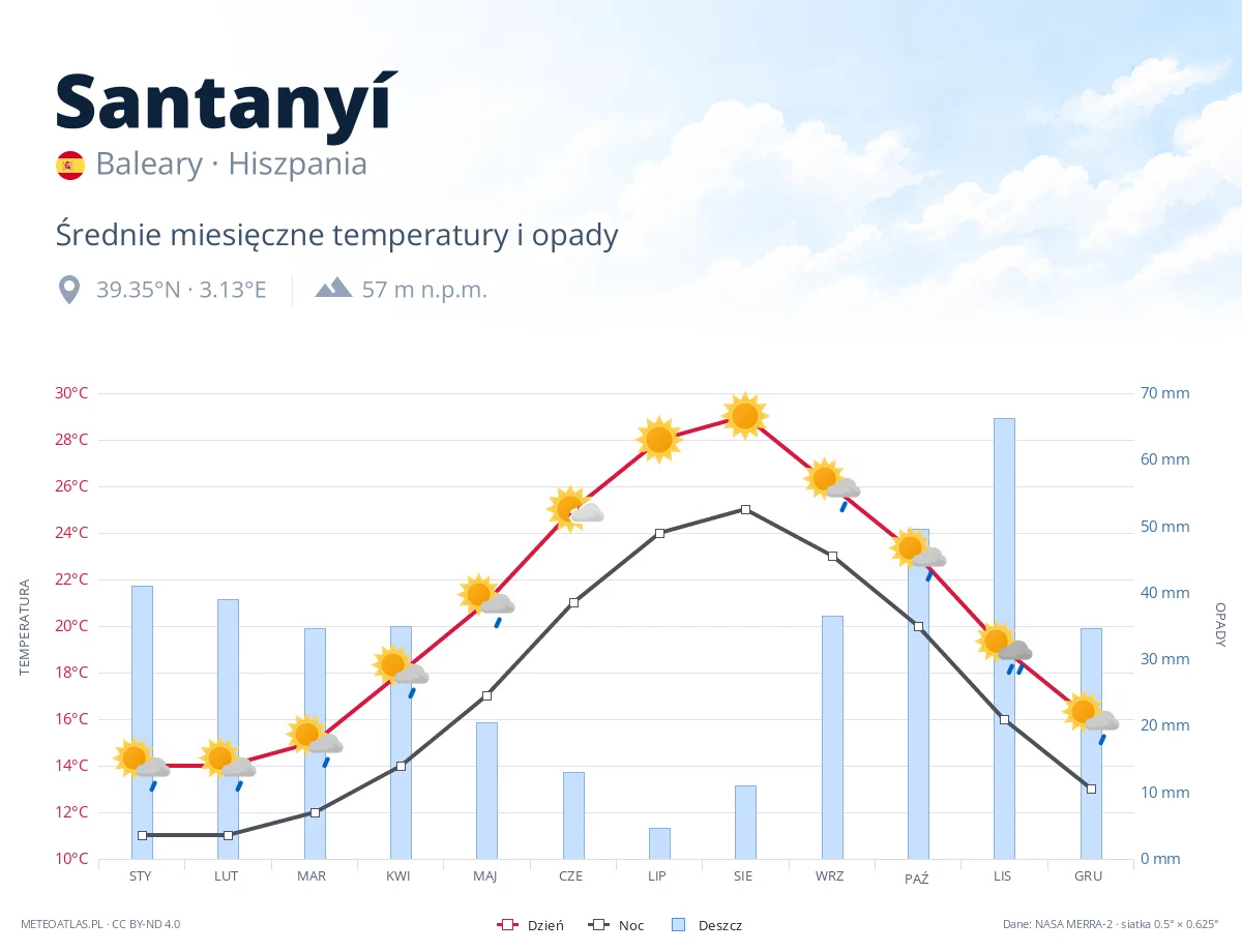 Santanyí - średnie miesięczne temperatury i opady
