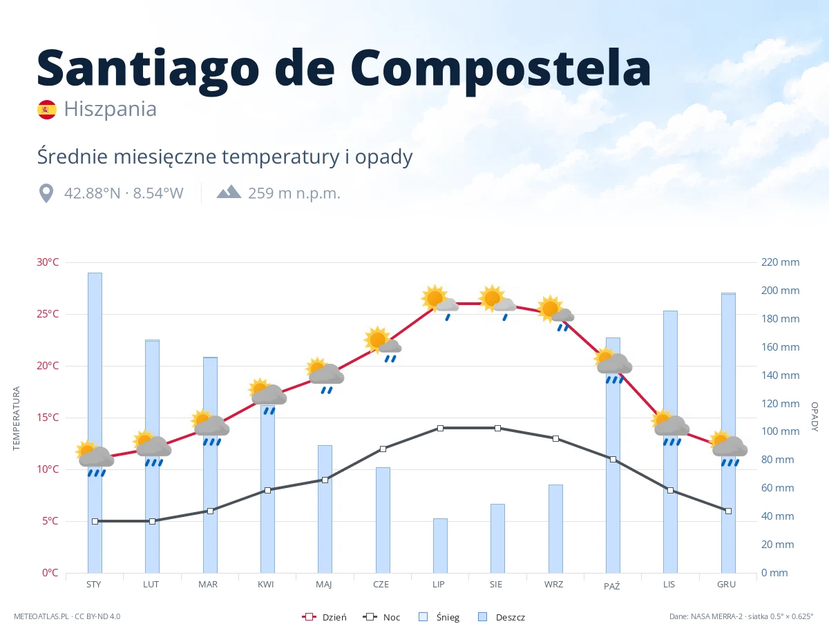 Santiago de Compostela - średnie miesięczne temperatury i opady
