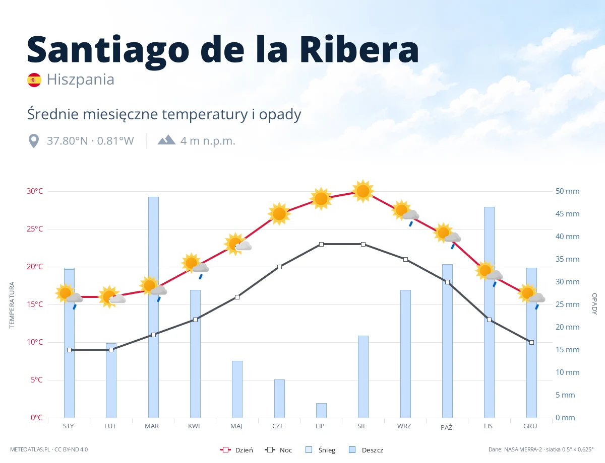 Santiago de la Ribera - średnie miesięczne temperatury i opady